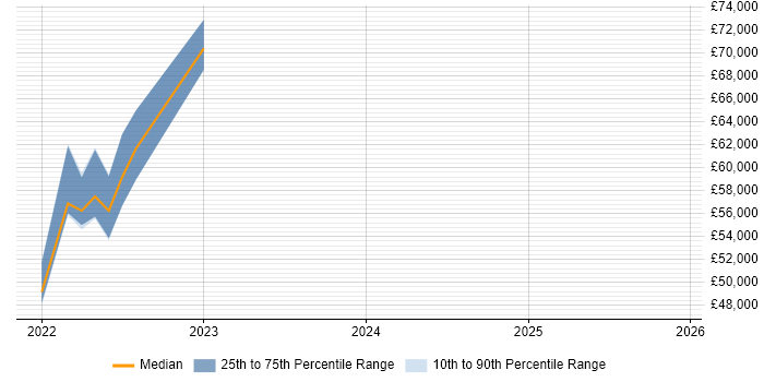 Salary distribution trend for jobs in Burton-upon-Trent citing Strategic Thinking