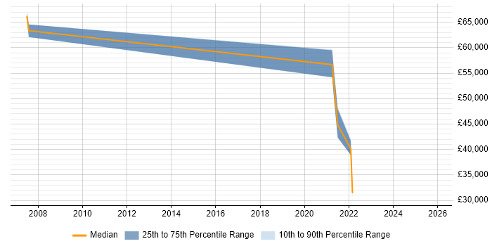 Salary distribution trend for jobs in Burton-upon-Trent citing Supply Chain Management