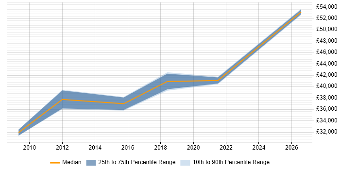 Salary distribution trend for jobs in Burton-upon-Trent citing System Testing