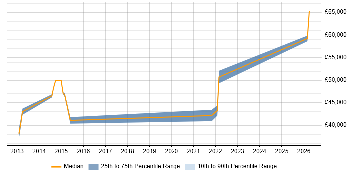 Salary distribution trend for Systems Engineer job vacancies in Burton-upon-Trent