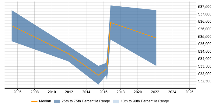Salary distribution trend for Systems Support job vacancies in Burton-upon-Trent