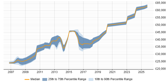 Salary distribution trend for jobs in Burton-upon-Trent citing T-SQL