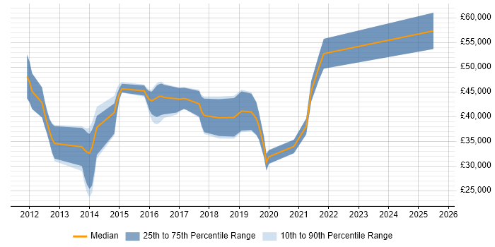 Salary distribution trend for jobs in Burton-upon-Trent citing TDD Salary distribution trend for jobs in Burton-upon-Trent citing TDD