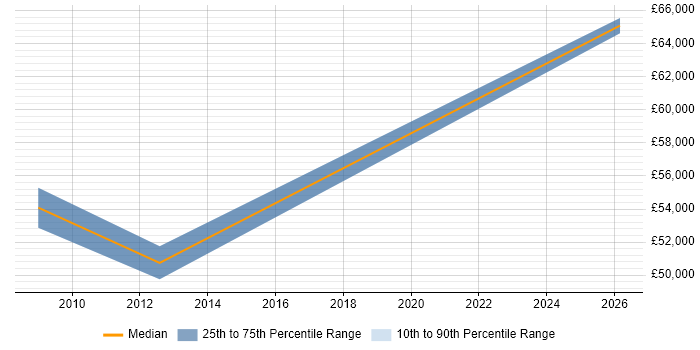 Salary distribution trend for Technical Architect job vacancies in Burton-upon-Trent