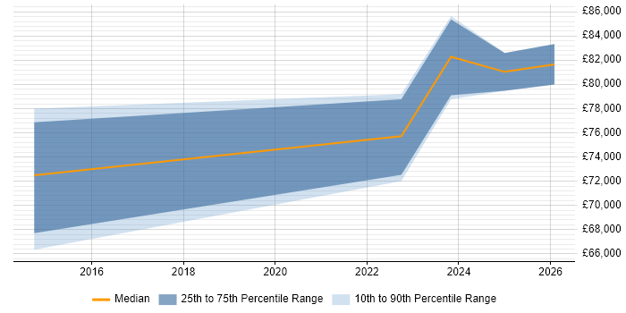 Salary distribution trend for jobs in Burton-upon-Trent citing TOGAF