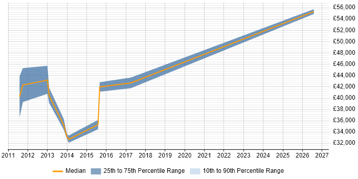 Salary distribution trend for jobs in Burton-upon-Trent citing Translating Business Requirements