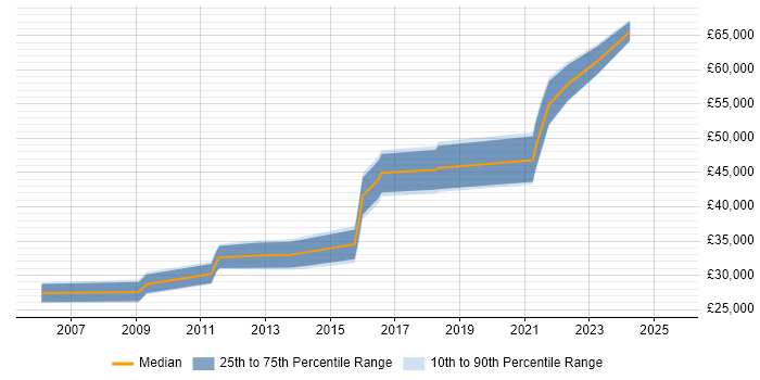 Salary distribution trend for jobs in Burton-upon-Trent citing User Acceptance Testing