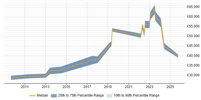 Salary distribution trend for jobs in Burton-upon-Trent citing User Experience