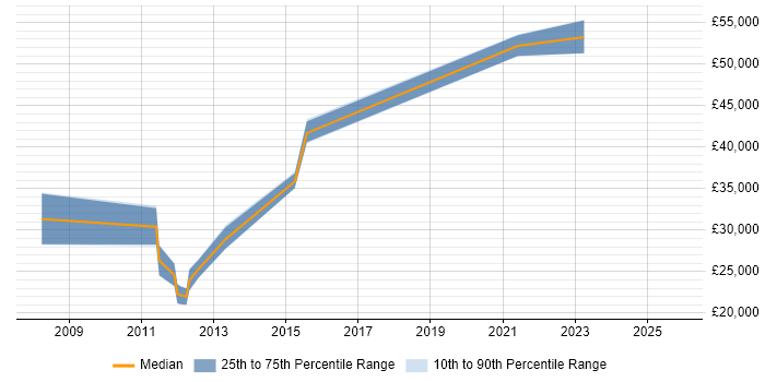 Salary distribution trend for jobs in Burton-upon-Trent citing Validation