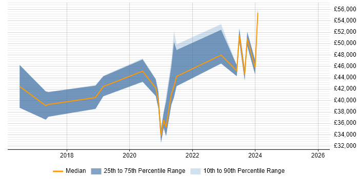 Salary distribution trend for jobs in Burton-upon-Trent citing Visualisation