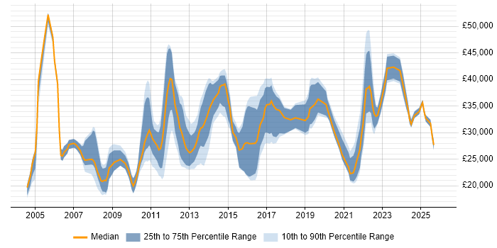 Salary distribution trend for jobs in Burton-upon-Trent citing Windows