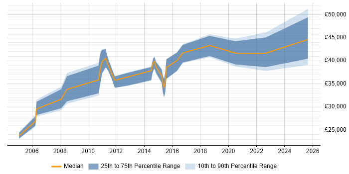 Salary distribution trend for jobs in Burton-upon-Trent citing Workflow