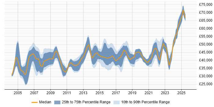 Salary distribution trend for jobs in Staffordshire citing Business Analysis
