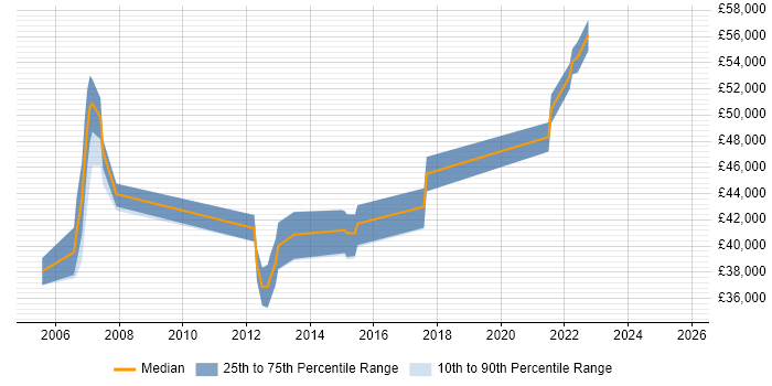 Salary distribution trend for Business Change Analyst job vacancies in Staffordshire