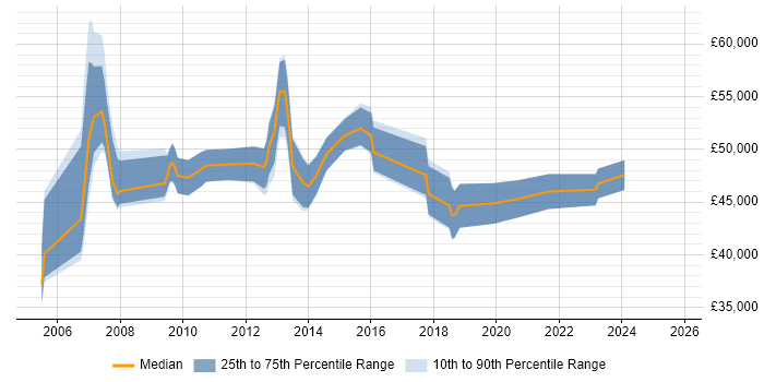 Salary distribution trend for Business Change Manager job vacancies in Staffordshire