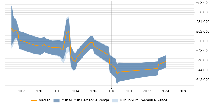 Salary distribution trend for Business Change Project Manager job vacancies in Staffordshire