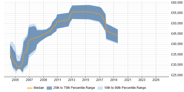 Salary distribution trend for Business Consultant job vacancies in Staffordshire