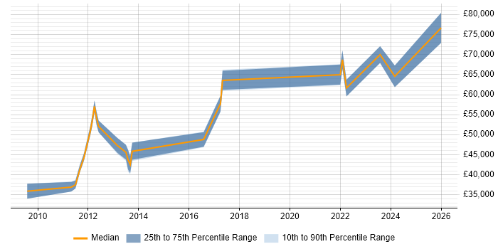 Salary distribution trend for jobs in Staffordshire citing Business Continuity Planning