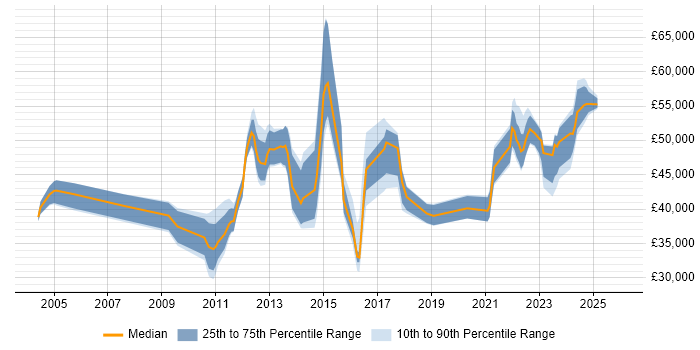Salary distribution trend for jobs in Staffordshire citing Business Continuity