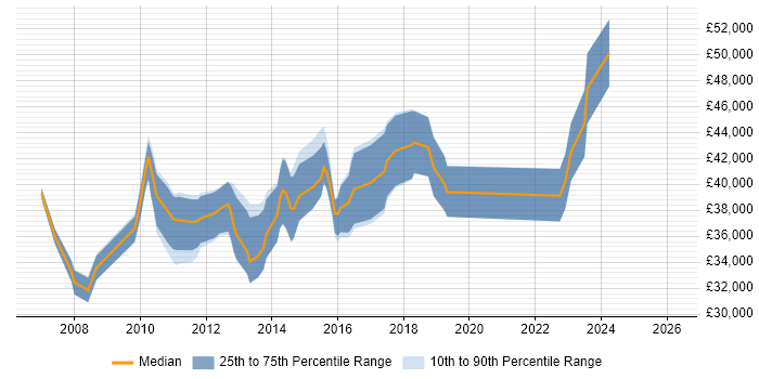 Salary distribution trend for Business Developer job vacancies in Staffordshire