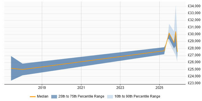 Salary distribution trend for Business Development Executive job vacancies in Staffordshire