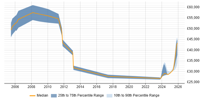 Salary distribution trend for Business Development Manager job vacancies in Staffordshire