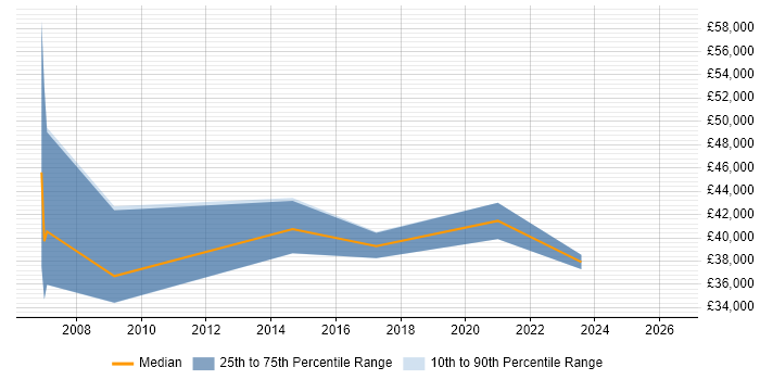 Salary distribution trend for Business Finance Analyst job vacancies in Staffordshire