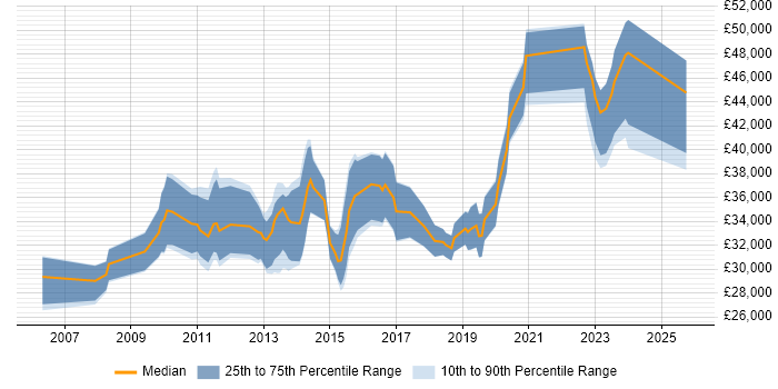 Salary distribution trend for Business Intelligence Analyst job vacancies in Staffordshire