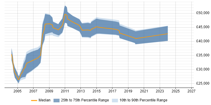 Salary distribution trend for Business Intelligence Consultant job vacancies in Staffordshire