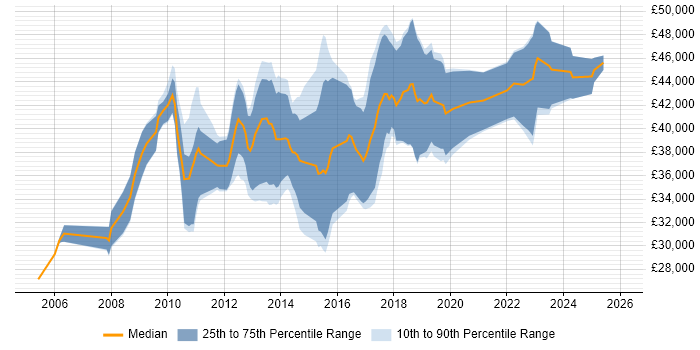 Salary distribution trend for Business Intelligence Developer job vacancies in Staffordshire