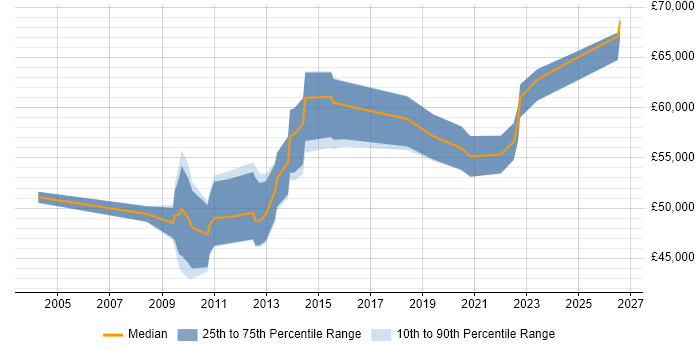 Salary distribution trend for Business Intelligence Manager job vacancies in Staffordshire