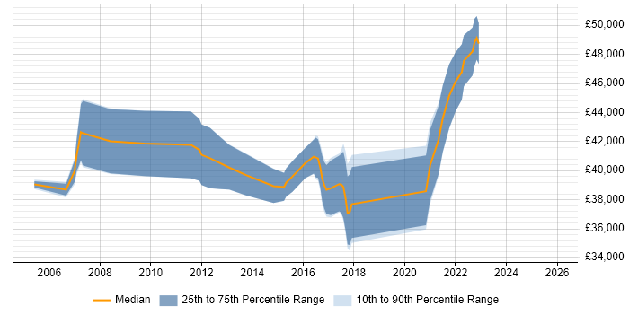 Salary distribution trend for Business IT Analyst job vacancies in Staffordshire