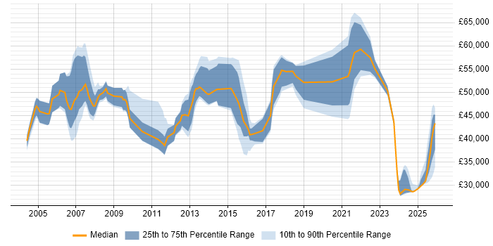 Salary distribution trend for Business Manager job vacancies in Staffordshire