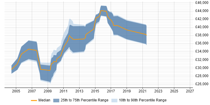 Salary distribution trend for Business Systems Analyst job vacancies in Staffordshire