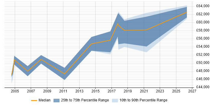 Salary distribution trend for Business Systems Manager job vacancies in Staffordshire
