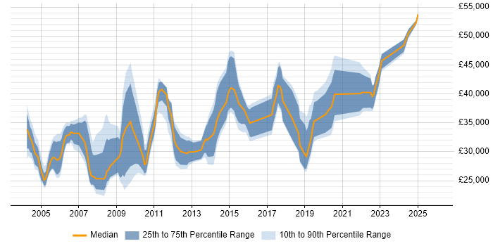 Salary distribution trend for jobs in Staffordshire citing BusinessObjects