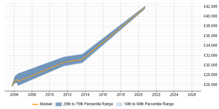 Salary distribution trend for Buyer job vacancies in Staffordshire