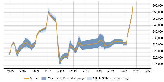 Salary distribution trend for C++ Developer job vacancies in Staffordshire