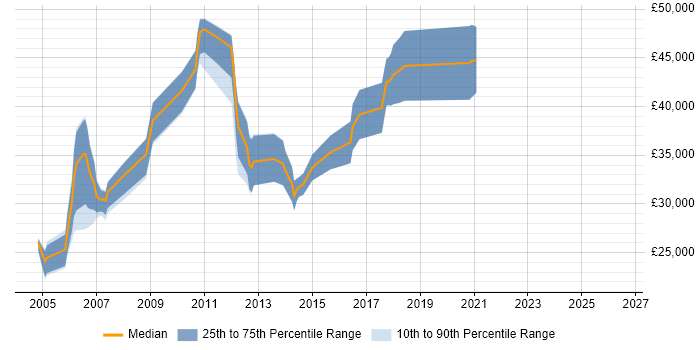 Salary distribution trend for C++ Software Engineer job vacancies in Staffordshire