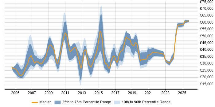 Salary distribution trend for jobs in Staffordshire citing C++