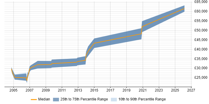 Salary distribution trend for C Software Engineer job vacancies in Staffordshire