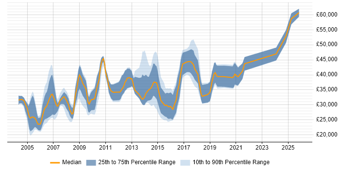 Salary distribution trend for jobs in Staffordshire citing C