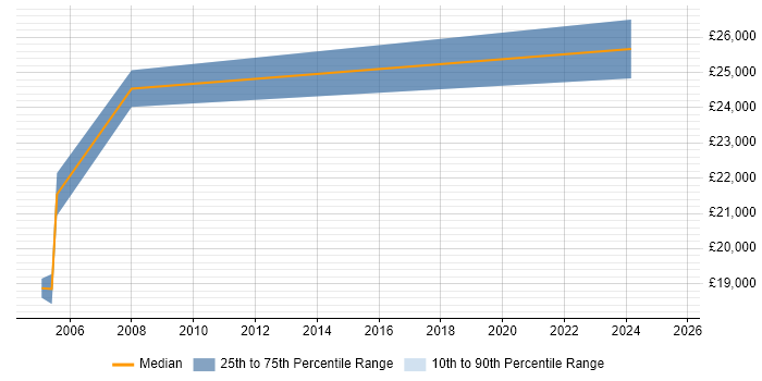 Salary distribution trend for CAD Technician job vacancies in Staffordshire Salary distribution trend for CAD Technician job vacancies in Staffordshire