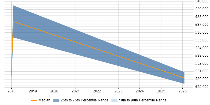 Salary distribution trend for jobs in Staffordshire citing CAFM