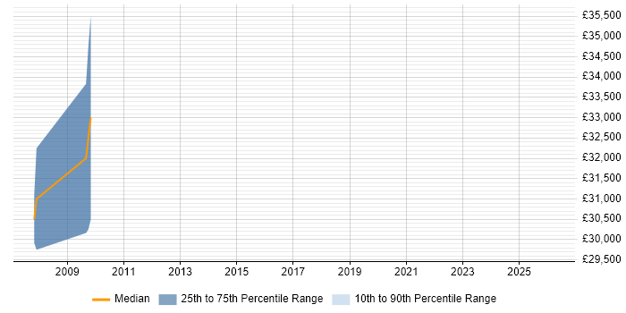 Salary distribution trend for jobs in Staffordshire citing CAN bus