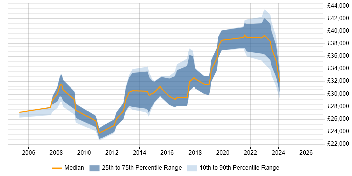 Salary distribution trend for jobs in Cannock citing Active Directory