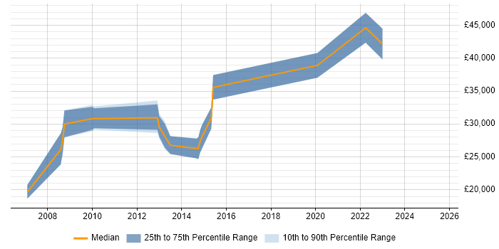 Salary distribution trend for Administrator job vacancies in Cannock