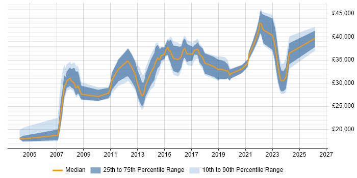 Salary distribution trend for Analyst job vacancies in Cannock