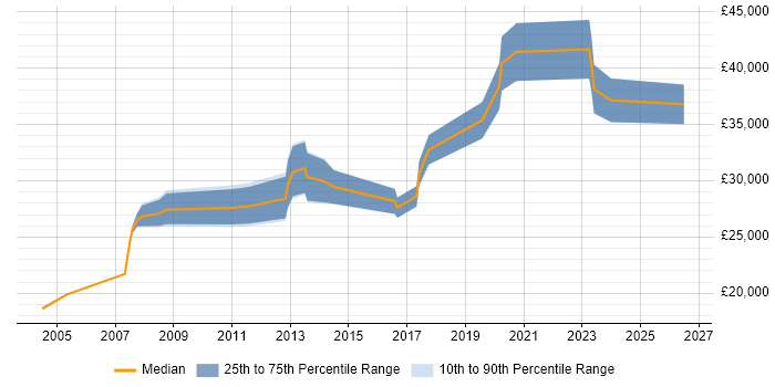 Salary distribution trend for jobs in Cannock citing Analytical Skills