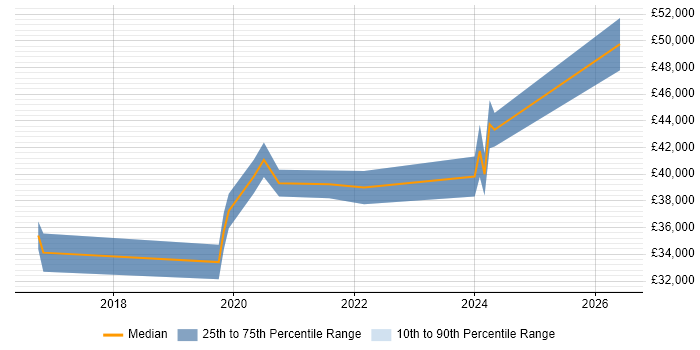 Salary distribution trend for jobs in Cannock citing Analytics